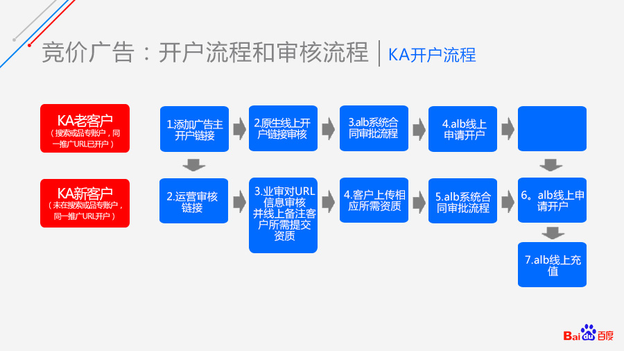 如何投放